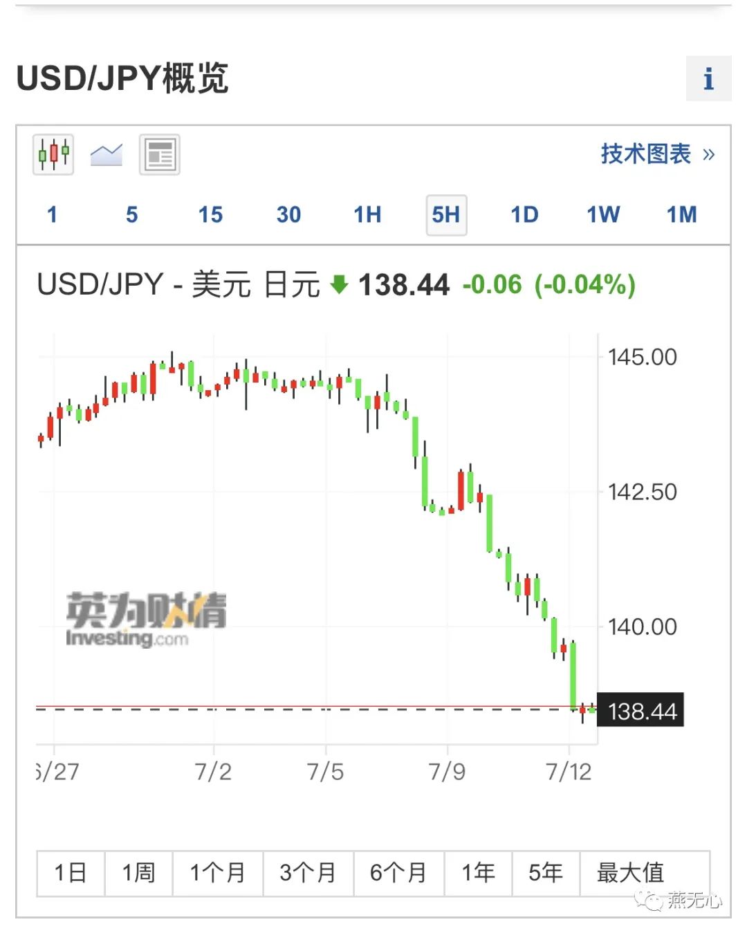 日元飞速上涨，感觉要出大事