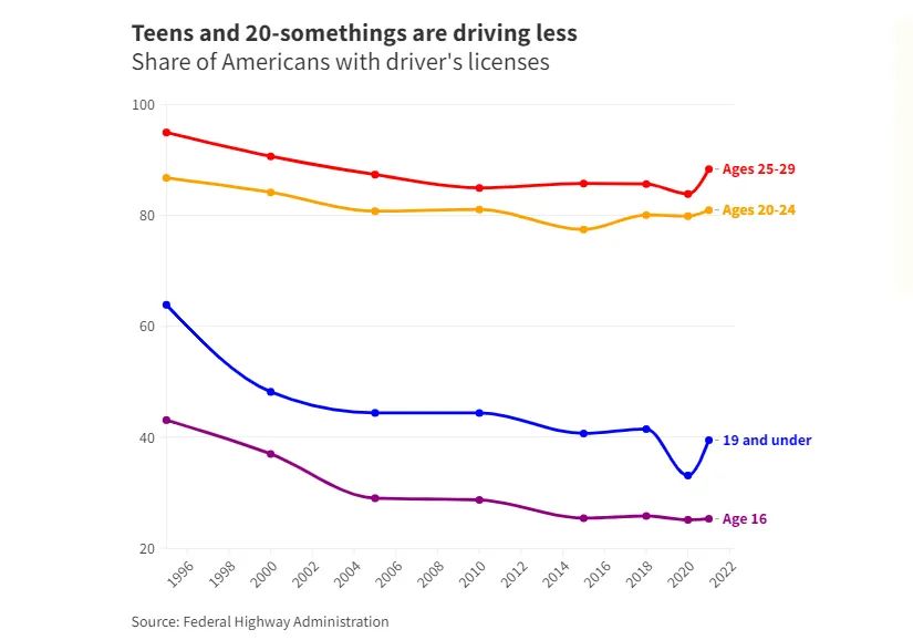 美国青少年司机数量20多年锐减24% 原因复杂……