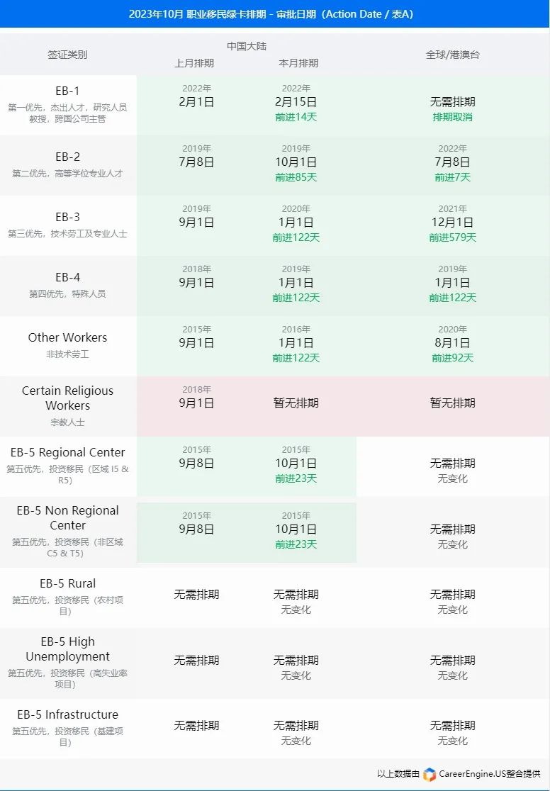 感动哭了！绿卡排期大跃进，快速实现美国梦