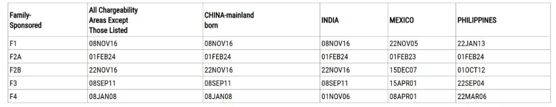 2025年10月绿卡排期：亲属、职业移民多个类别大幅度推进